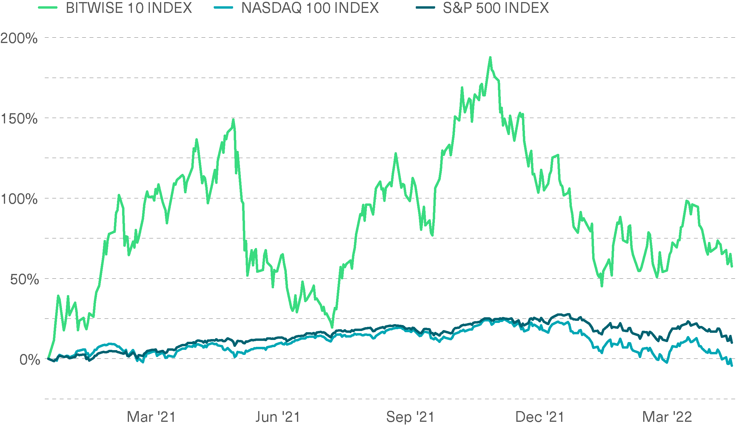 Cumulative Returns