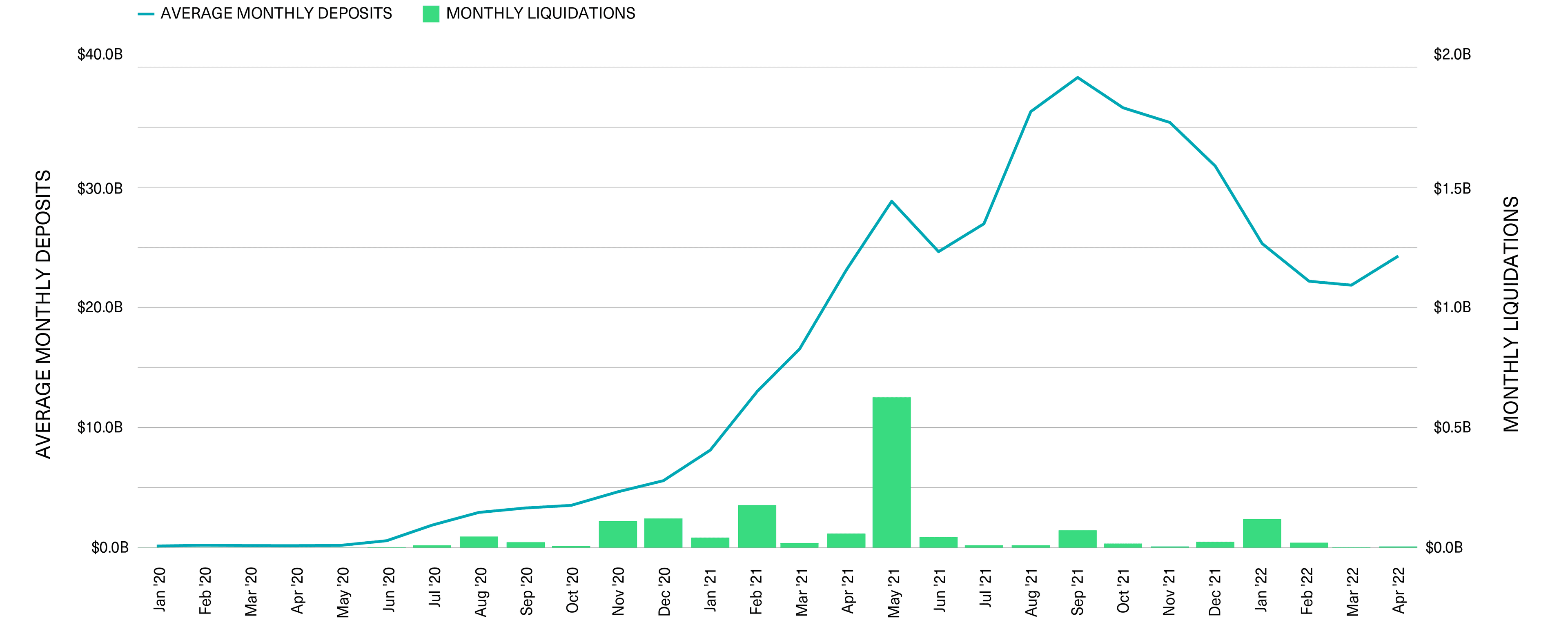 DeFi Credit Protocols Have Been Successfully Processing Liquidations Under a Wide Range of Market Environments