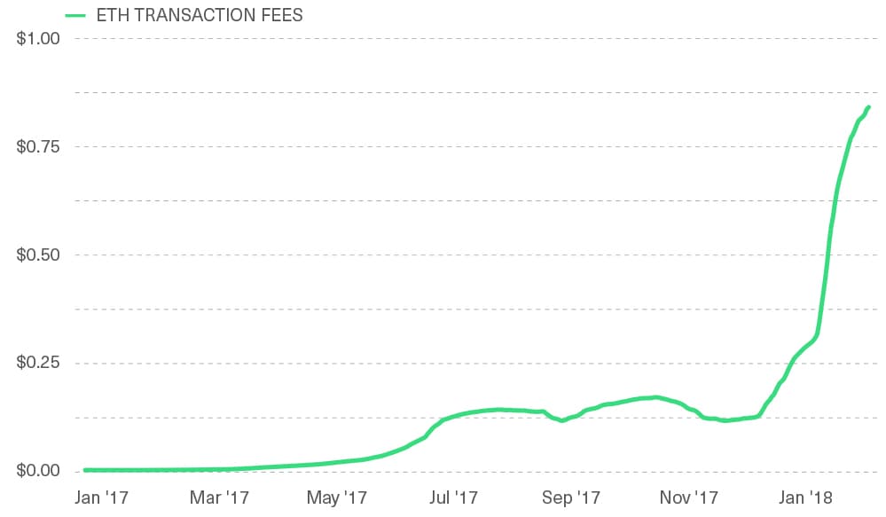 Ethereum Gas Fees, Which Reflect Blockchain Usage, Trended Up During the ICO Cycle