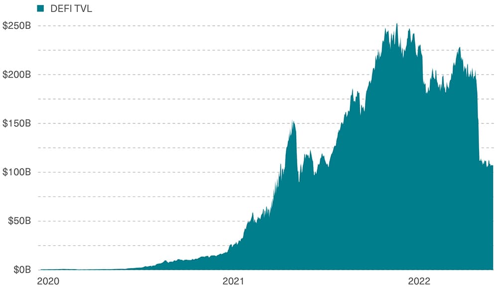 Post-Correction, Total Capital Allocated in DeFi Is Still Over $100 Billion