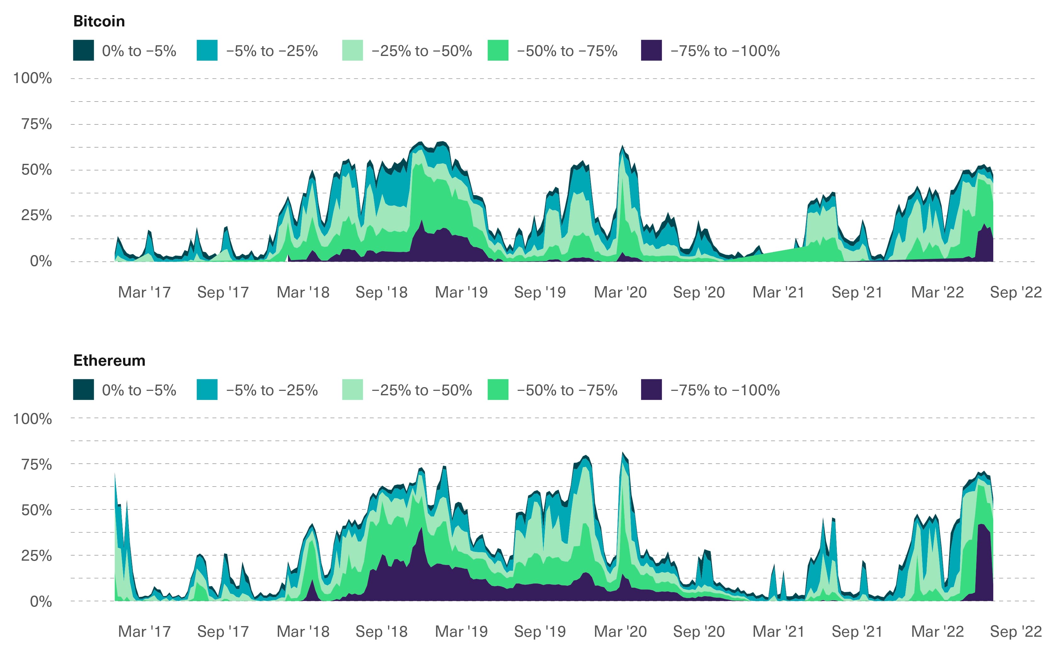 The Percentage of Supply Currently in the Red Has Parallels Only to the 2018 Crypto Winter and the COVID Crisis