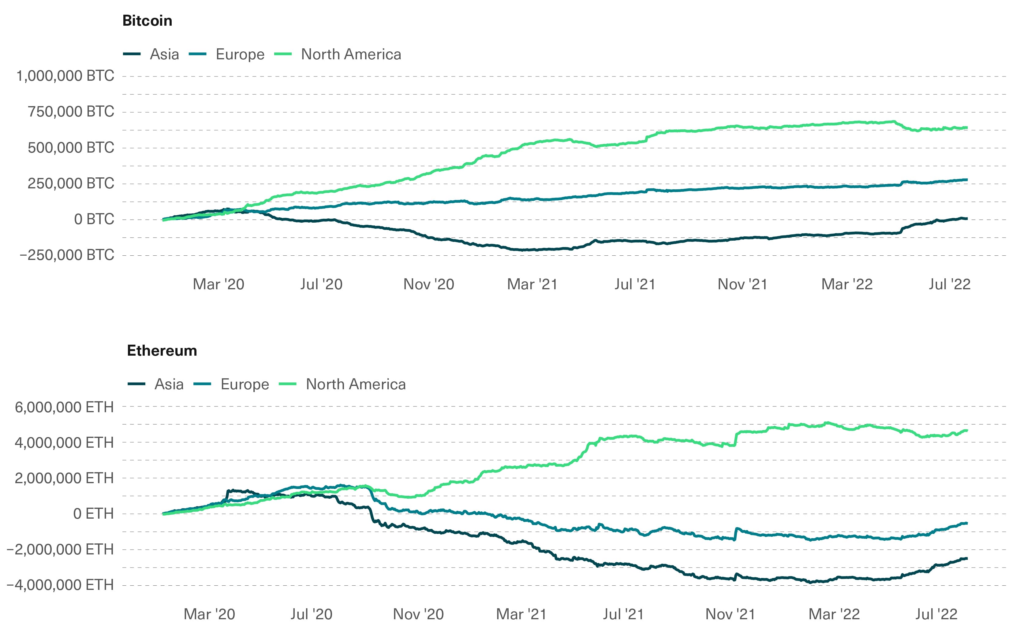 North American Entities Recorded Crypto Outflows in Q2 While Asian and European Ones Continued to Show Inflows