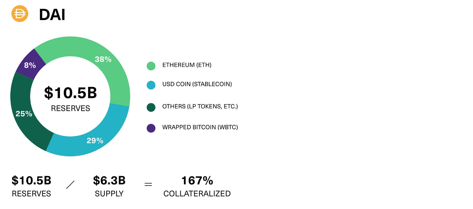 Reserves Held by the Leading Crypto-Backed, Over-Collateralized Stablecoin