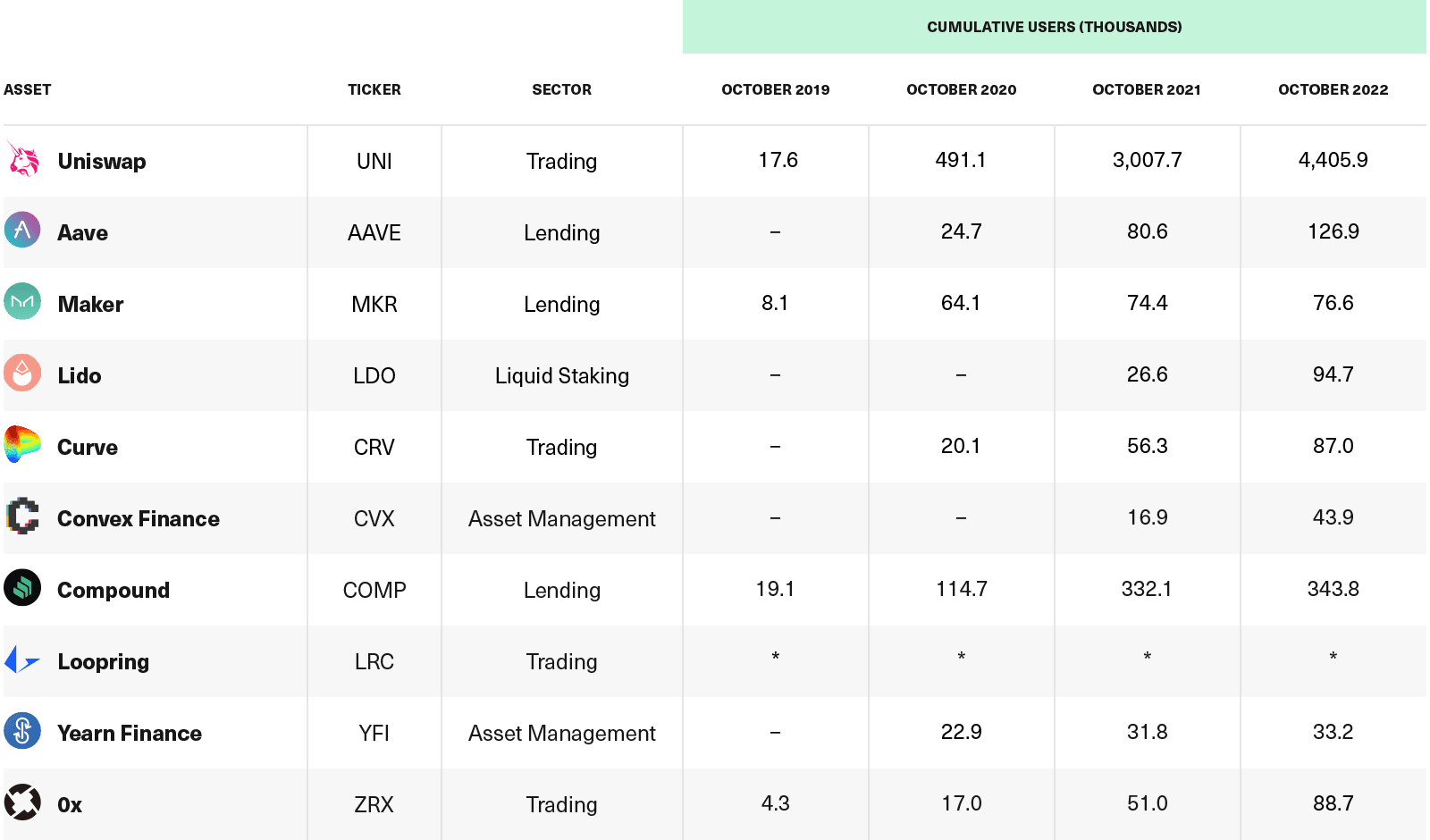 Users of DeFi Applications Are on the Rise