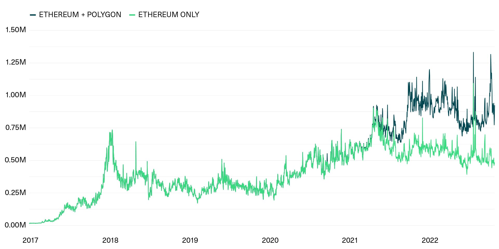 Polygon Has Contributed Significantly to the Ethereum Ecosystem’s Traction Over the Past Year