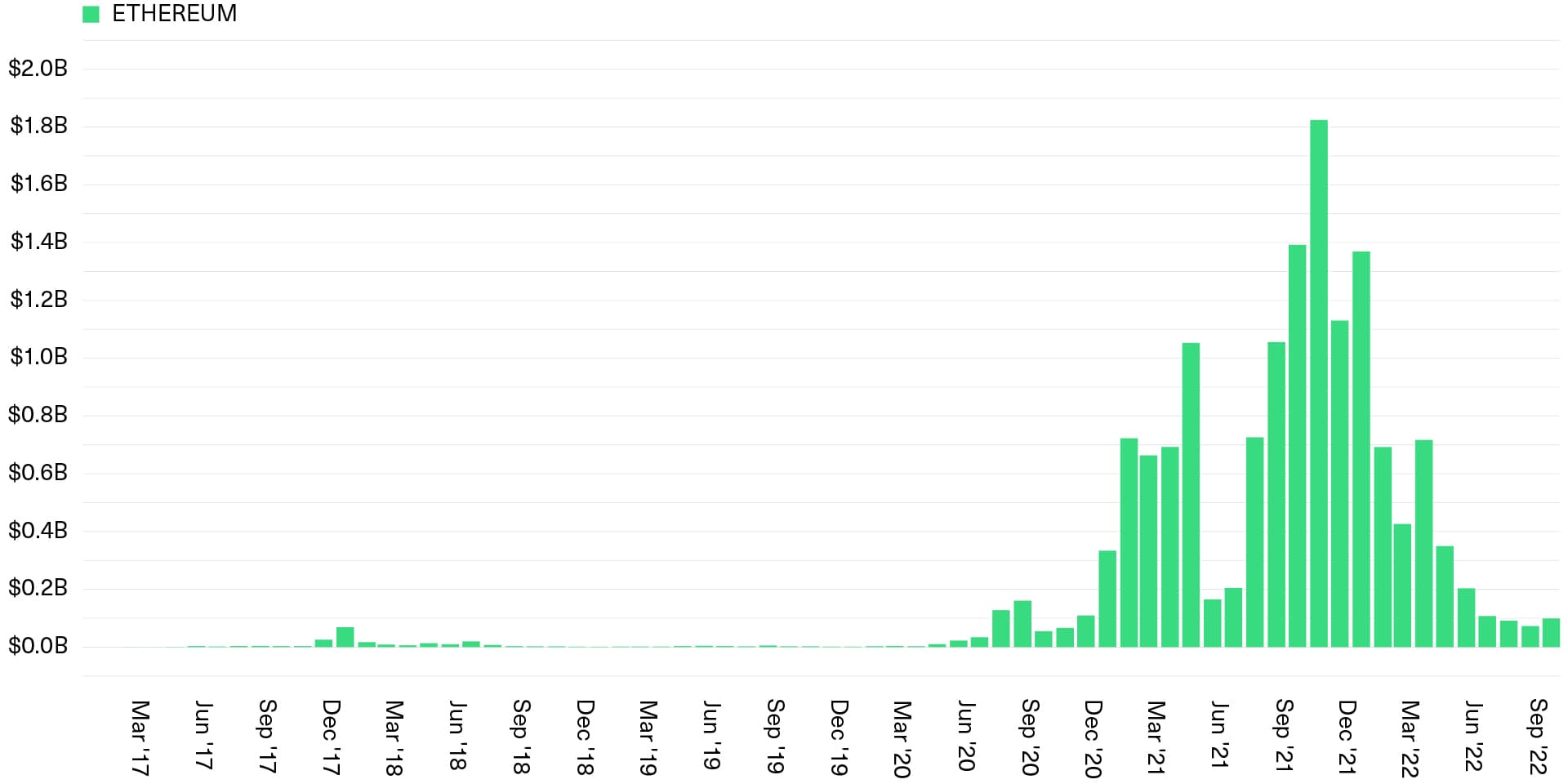 Ethereum Has Generated Almost $15 Billion in Cumulative Revenue 