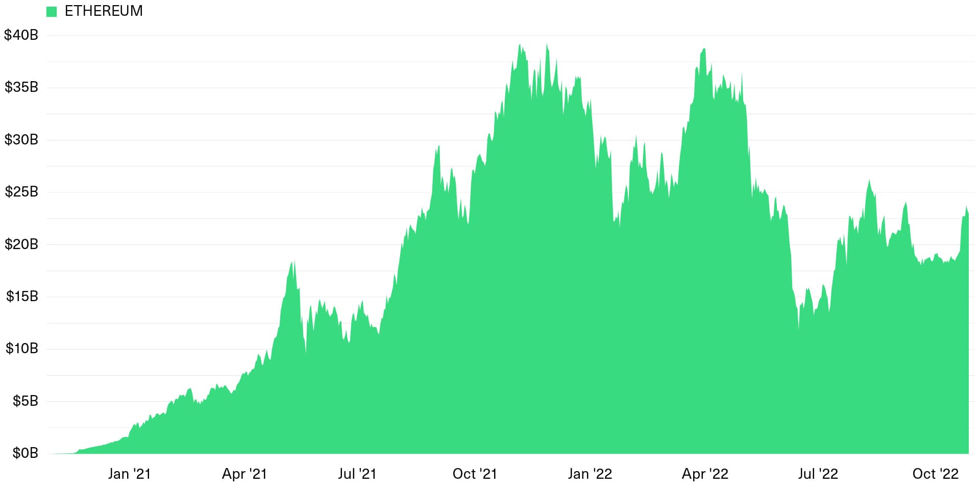 There Is Currently More Crypto Staked on Ethereum Than on Any Other Blockchain