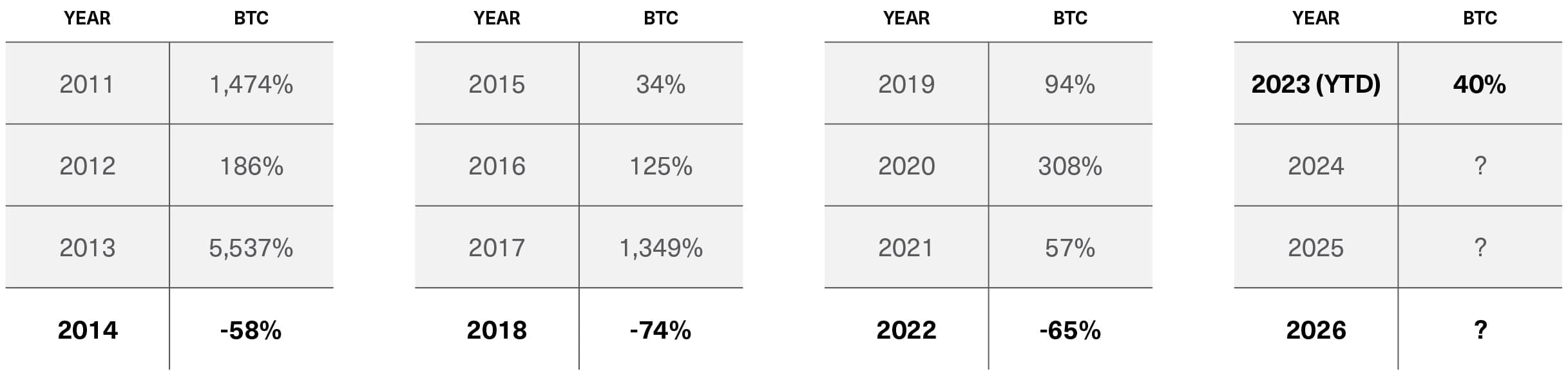 Bitcoin Annual Returns Since 2011