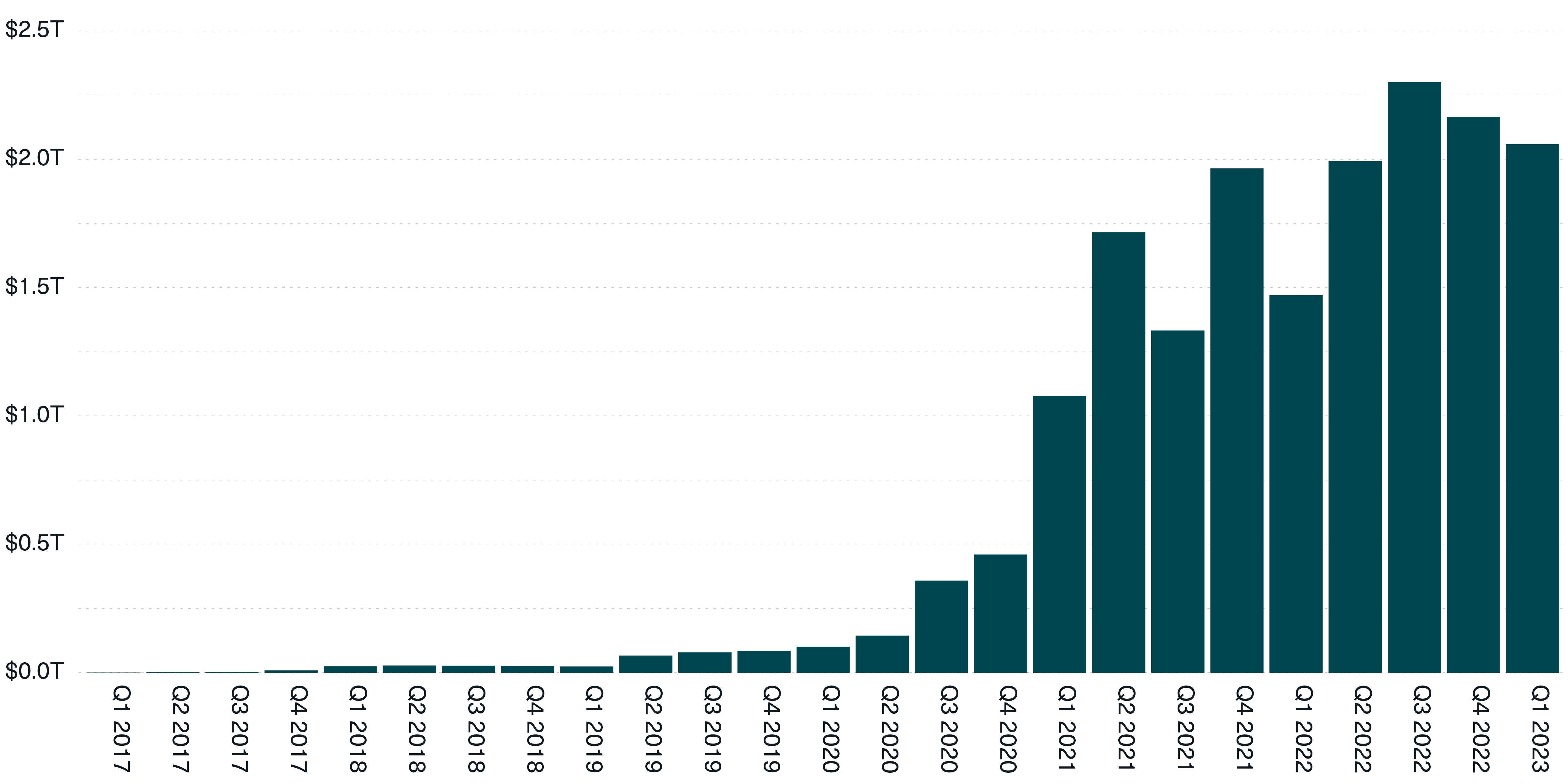 Stablecoin Activity Is Growing at a Rapid Pace