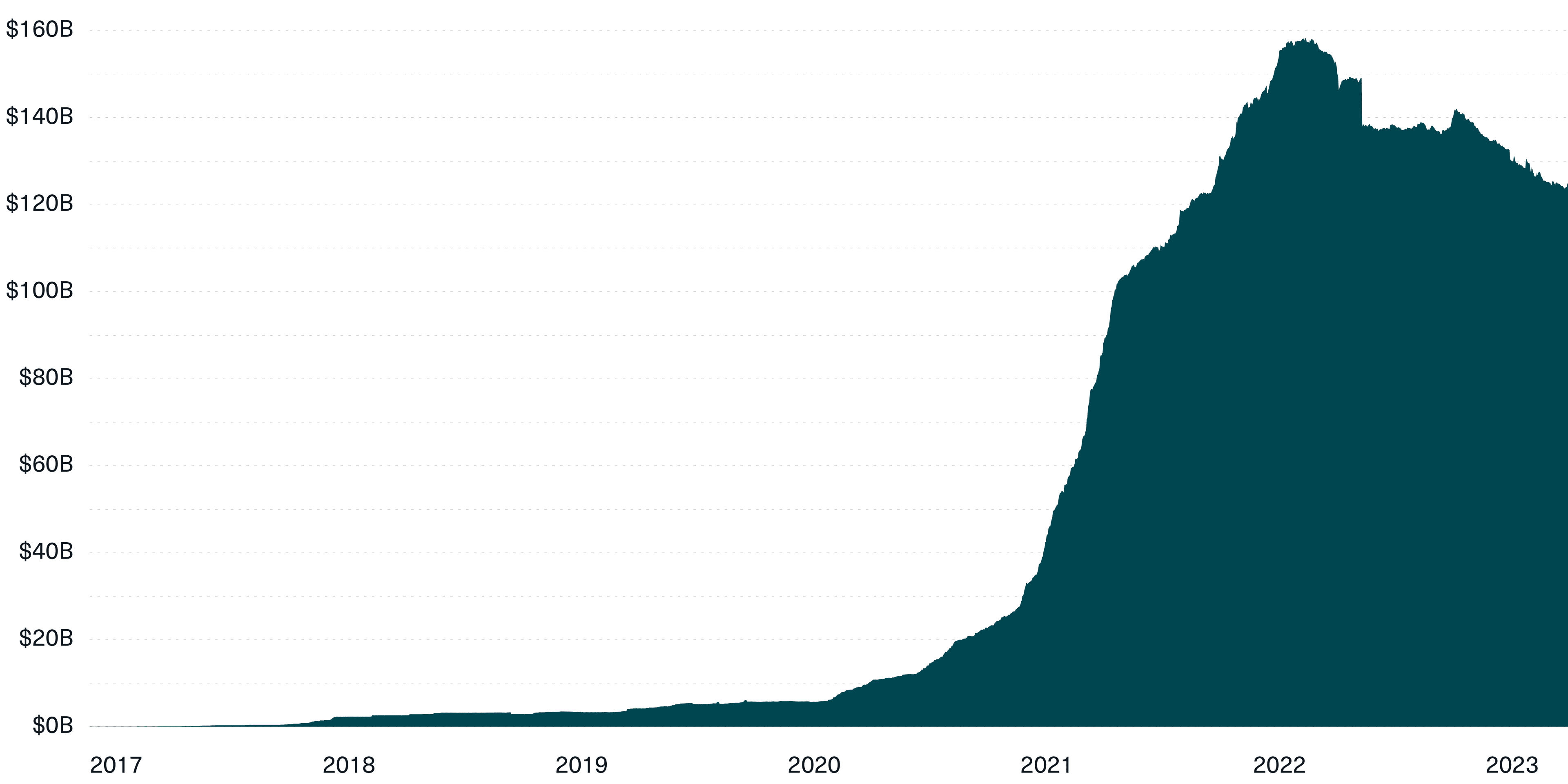 The Stablecoin Market Has Grown 8,750% Since January 2017