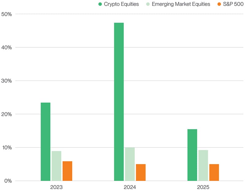 Median Projected Revenue Growth